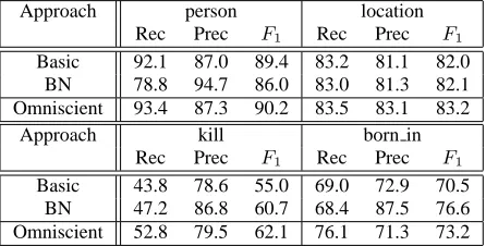 Table 2: Results for dataset “born in”
