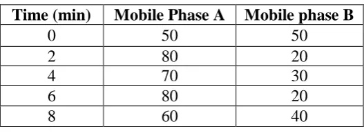 Table no.1: Mobile Phase Gradient Program 