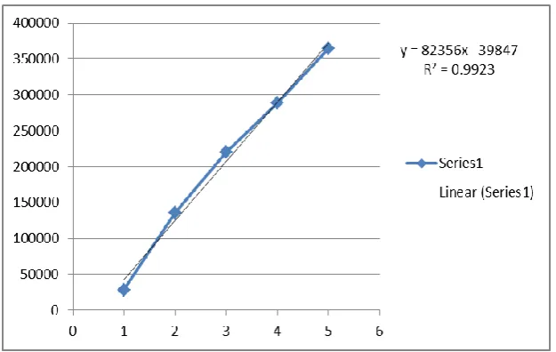 Fig.No.4: Linearity plot of Glimepiride 