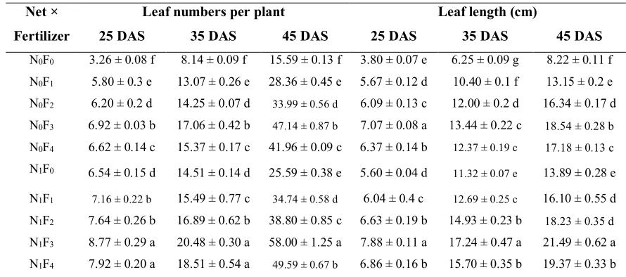Table 1. Combined effects of netting and different fertilizers on leaf numbers per 