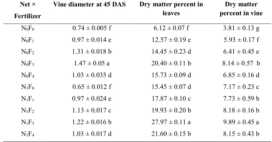 Table 2. Combined effects of netting and different fertilizers on vine diameter and 