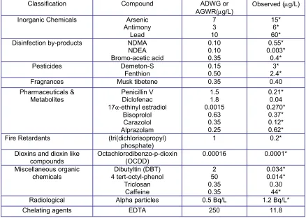 Table 3:  Overview of some example compounds with the lowest ADWG or AGWR threshold values in each class as compared to observed median or maximum concentrations in the effluent of wastewater treatment plants as reported by Dickenson et al
