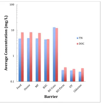 Figure 2:  Average values of TN and DOC across each of the barriers of the AWTP for the test period