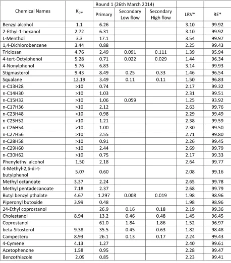 Table 4:  Calculated LRV for GC-MS detected compounds between the influent and effluent of the SPWWTP