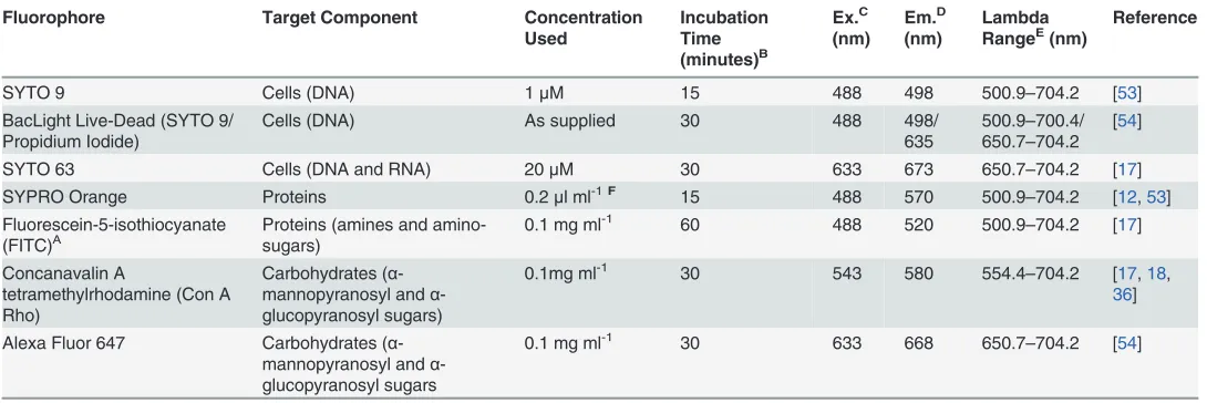 Table 1. Fluorophores (ﬂuorescent stains) evaluated for their use in visualising cells, proteins or carbohydrates within drinking water bioﬁlms.