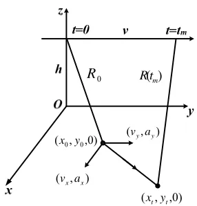 Figure 1. Geometry of an airborne SAR and a moving tar- get  
