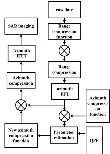Figure 2. The flow chart of SAR imaging based on Quad- ratic Phase Function. 