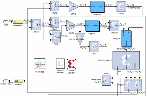 Figure 6. Flow chart for block by block implementation and verification. 