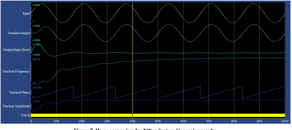 Figure 7. Wave scope view for Xilinx System Generator results. 