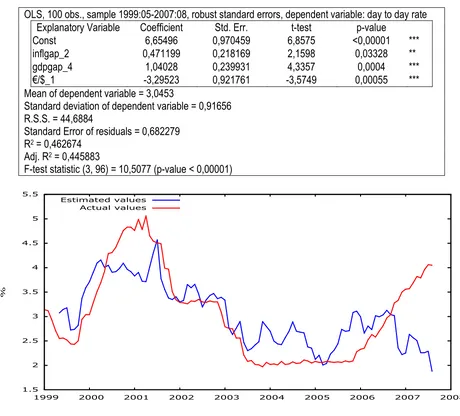 Figure 1, as I have said before, shows the estimated and the actual values obtained with this last model