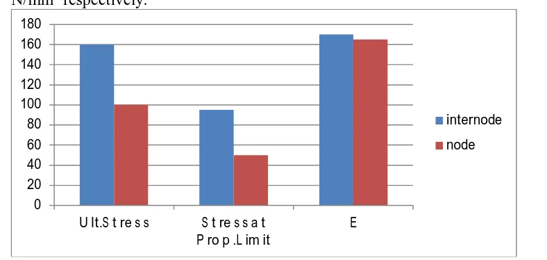 Fig 9: Adjusted tensile strength and stiffness. Value of Dendrocalamus strictusat different sections of culm