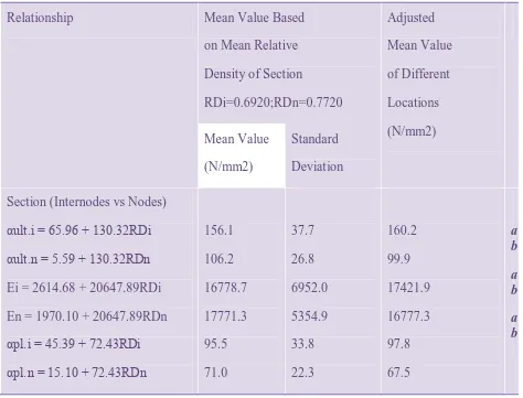 Table 3:  Covariance for linear regression equation, mean value and adjusted mean value for comparison of tensile strength and stiffness at different sections