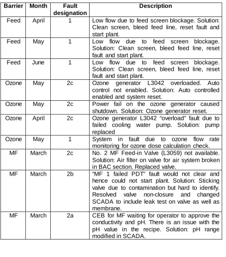 Table 5: Detailed faults analysis on AWTP fro the final three months of operation of the trial period (April to June 2015)