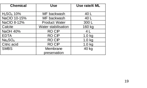 Table 6: Estimated use of chemicals for the AWTP. 