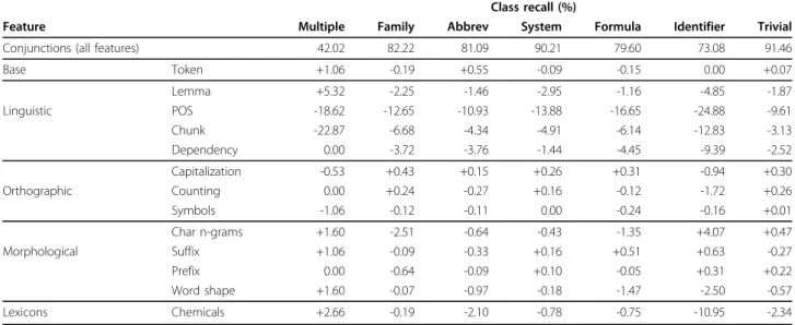 Table 2 Impact of features on recall for each different class.