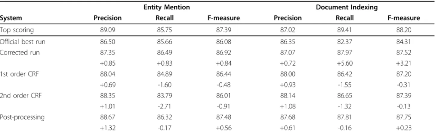 Figure 1 illustrates the entity mention recognition results in more detail, by comparing exact matching to other less stringent matching strategies: left matching, meaning that the start indices of the predicted mention and the gold-standard annotation mat