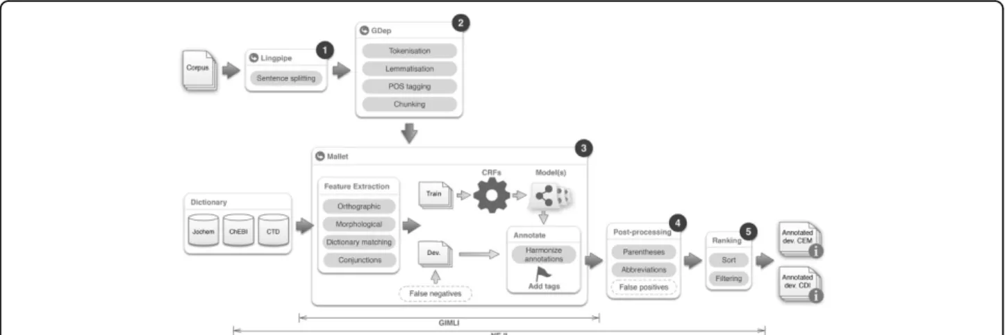 Figure 3 Overall architecture of the described solution, presenting the pipeline of required steps, tools and external resources