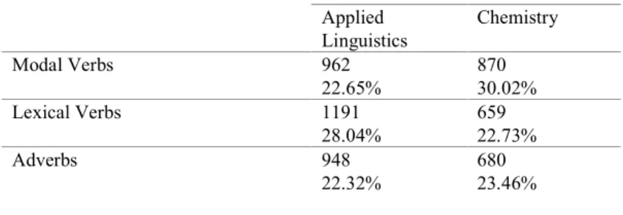 Table 2. Chi-Square test for the frequency of hedges and first person pronouns in applied linguistics and chemistry 