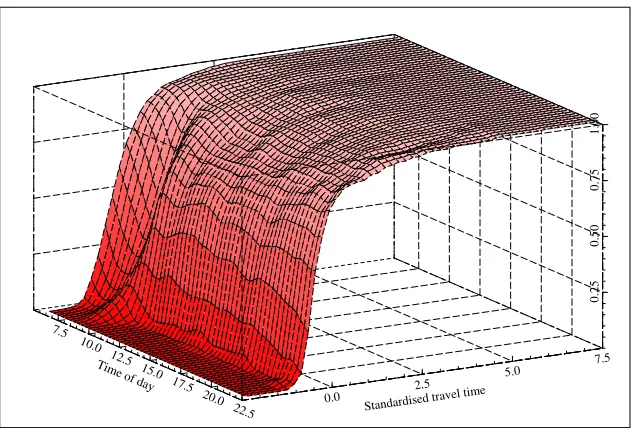 Figure 2: Cumulative distribution of standardised travel time conditional on timeof day