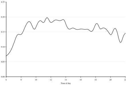 Figure 4: The share of the value of reliability in the total time cost