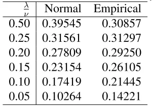 Table 1: H at various values of λν