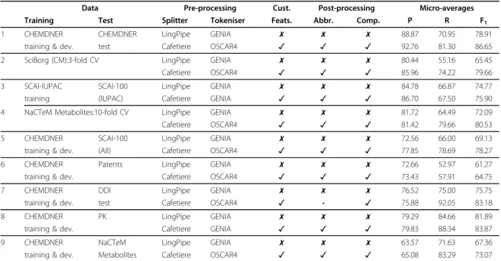 Table 16 Summary of ChER’s performance under the CHEMDNER track setting (set 1), under similar experimental settings as state-of-the-art methods (sets 2-4), and when applied to various corpora (sets 5-9).