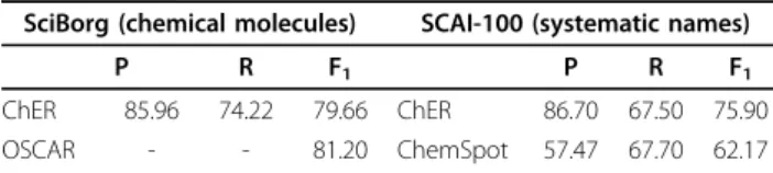 Table 2 Comparative evaluation of ChER against state-of- state-of-the-art chemical name recognition methods.