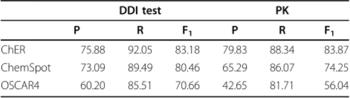 Table 5 Applicability of ChER with the CHEMDNER model to drug corpora. DDI test PK P R F 1 P R F 1 ChER 75.88 92.05 83.18 79.83 88.34 83.87 ChemSpot 73.09 89.49 80.46 65.29 86.07 74.25 OSCAR4 60.20 85.51 70.66 42.65 81.71 56.04