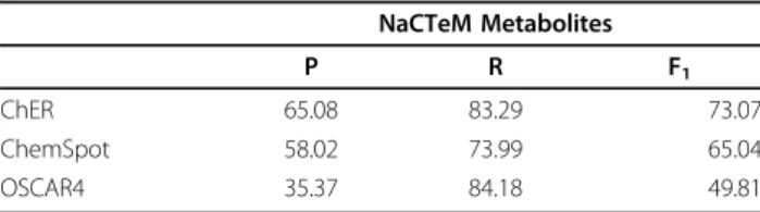 Table 6 Applicability of ChER with the CHEMDNER model to the NaCTeM Metabolites corpus.