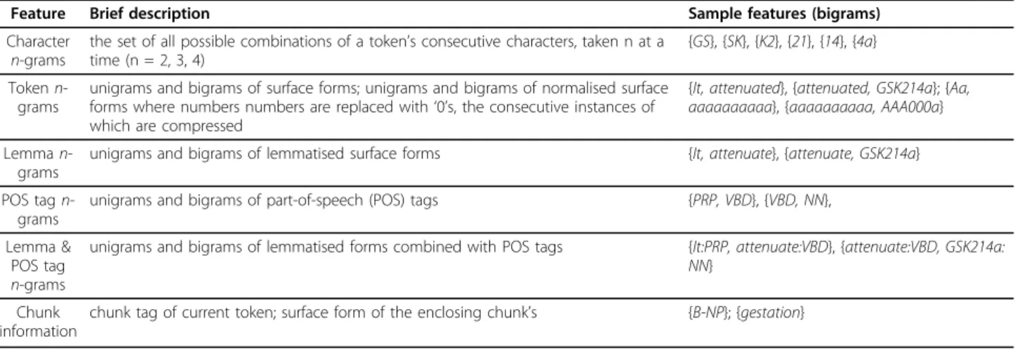 Table 7 Character and word n-gram features extracted by NERsuite by default.