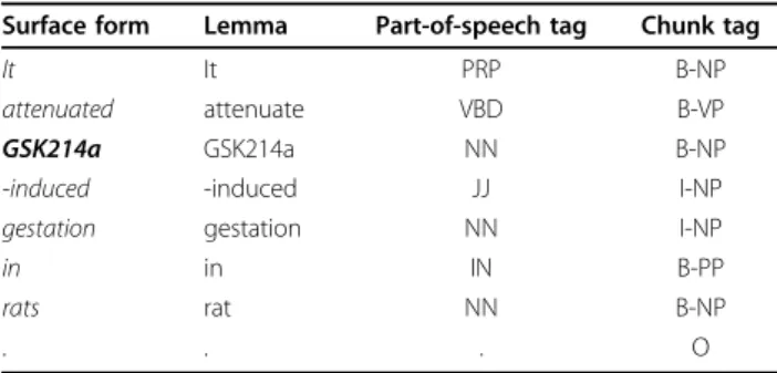 Table 8 Example of a sentence tokenised and labelled with part-of-speech and chunk tags.