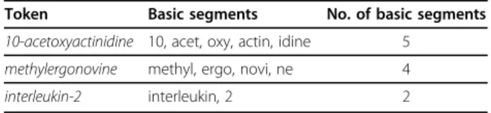 Table 12 Examples of chemical names with corresponding basic segments.