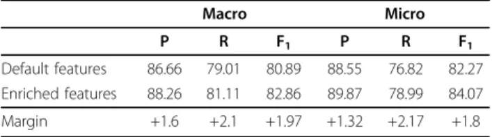Table 16 summarises the results of the best perform- perform-ing ChER combination in each of the experiments we conducted