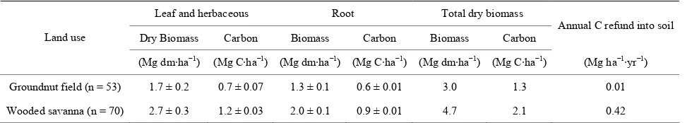 Table 2. Tree-leaves, stems and roots biomass in Kaffrine (mean ± SD). 