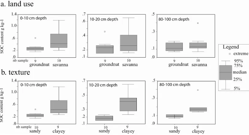 Figure 1. Soil organic C contents and vertical distribution in Sandy soils (SAS) and Sandy clayey soils (SCS), for the wooded savanna and groundnut field