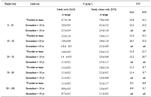 Table 5. Soil organic C stocks in 0 - 20 and 0 - 100 cm depth (mean  SD). 