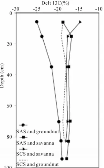 Figure 3. δsoils (SCS) analysed in cultivated (up to 10 yr) and semi- natural savanna soils