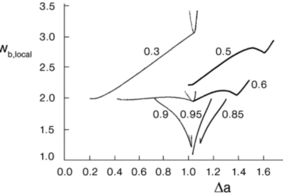 Fig. 4. Reduced local bending energy (defined in the caption of Fig. 3) as a function of the  reduced area difference, shown for the indicated values of the reduced volume