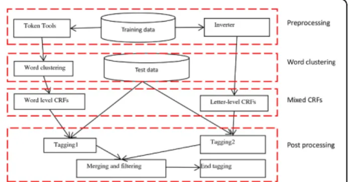 Figure 1 gives the main framework of the system, which includes four parts: preprocessing, word clustering, mixed CRF and post processing.