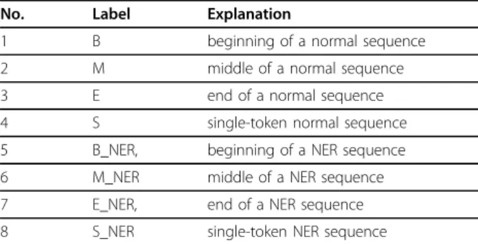 Table 5 gives the word level features in the model, where W i denotes the word in the i-th position in a sentence,
