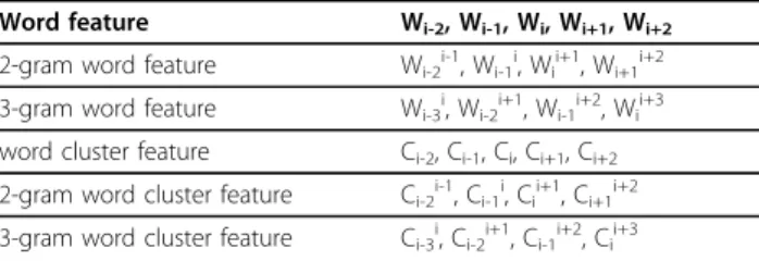Table 8 shows that the inverted corpus only achieved a little improvement. In comparison, word clustering  fea-tures improved the recall rate more explicitly, which ensured that the F-scores were improved by 1.87% in CDI and 2.15% in CEM respectively