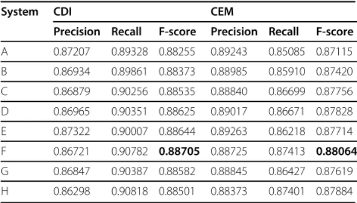 Table 9 Result by skip-gram model and multi-scale word clustering.