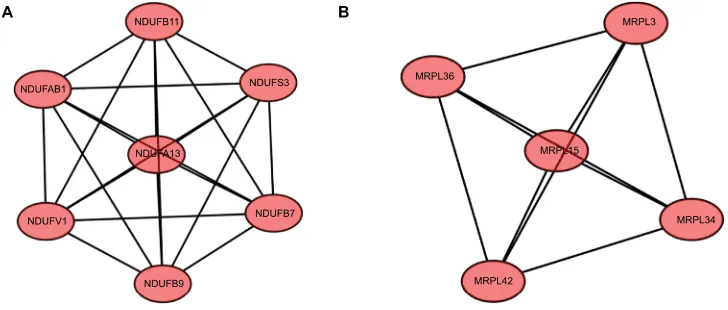 Figure 3 Cluster analysis of the PPI network.the name of genes, the Abbreviations:Notes: (A) 1,700 DEGs were filtered into the DEGs PPI network complex that contained 1,467 nodes and 185 edges