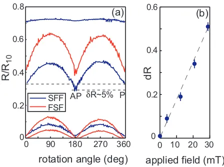 FIG. 3: Normalized resistance measurements on the SFF spin-valve structure (Sample A) as func-