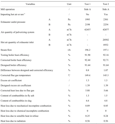 Table 2. Data of diagnostic boiler heat efficiency test with hot air imported into exhauster