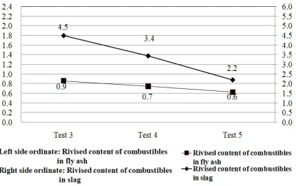 Figure 2. Flame temperature under different mill exhauster outlet pressure (℃). 