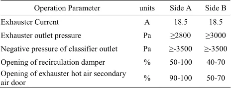 Figure 5. Flame temperature and exhaust flue gas tem- perature under various operation mode
