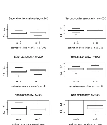 Fig 4. Boxplots of estimation errors for the QMLE of the parameters ω0 and α0 ofan ARCH(1), with ηt ∼ N(0, 1).