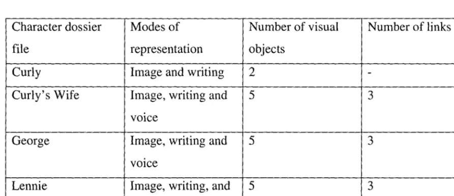 Table 4.2 Comparison of the modes and links in the dossier files of the characters 