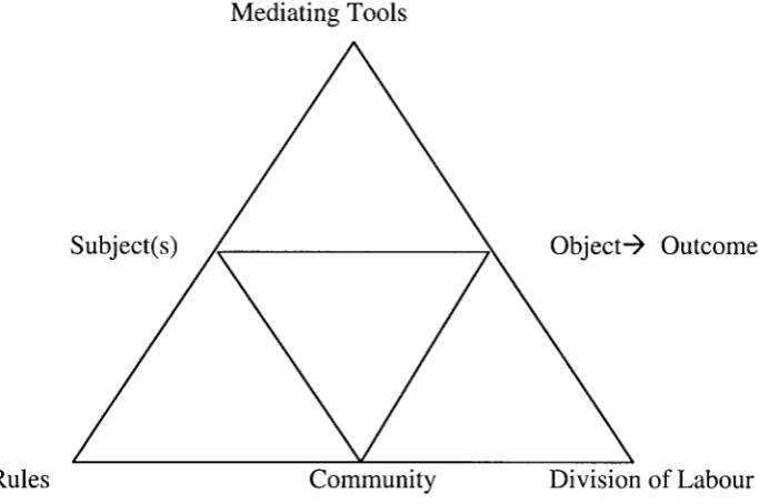 Figure 2.1 An activity system (Engestrom, 1987) 